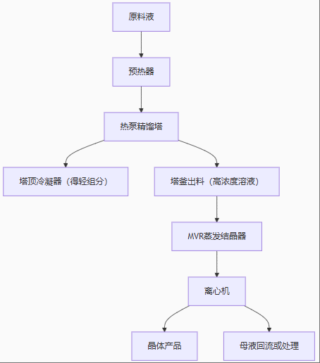 4T/H的熱泵精餾蒸發(fā)結(jié)晶設(shè)備 4T/H的熱泵精餾蒸發(fā)結(jié)晶設(shè)備